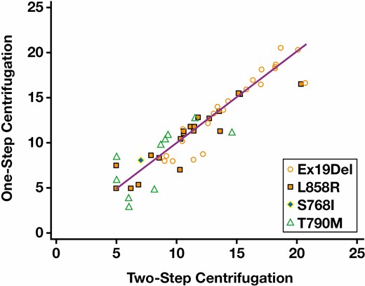Scatter plot of the semiquantitative index values of each EGFR mutation between 1- and 2-step centrifugation groups (n = 54).