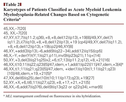 Karyotypes of Patients Classified as Acute Myeloid Leukemia Myelodysplasia-Related Changes Based on Cytogenetic Criteriaa