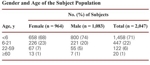 Gender and Age of the Subject Population