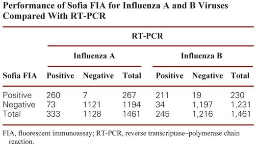 Performance of Sofia FIA for Influenza A and B Viruses Compared With RT-PCR