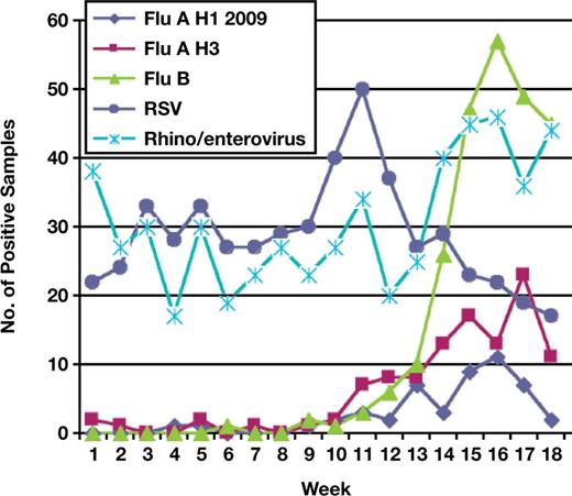 Weekly respiratory samples detected as positive for influenza A H1 2009, influenza H3, influenza B, respiratory syncytial virus (RSV), or rhinovirus/enterovirus.