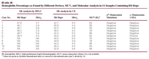 Hemoglobin Percentages as Found by Different Devices, MCV, and Molecular Analysis in 11 Samples Containing Hb Hope