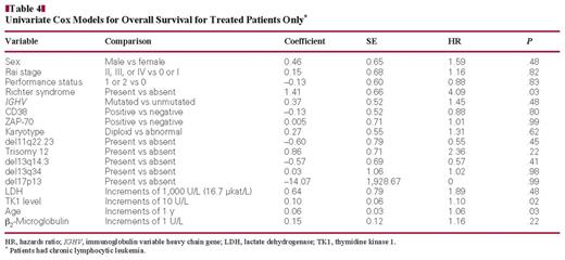 Univariate Cox Models for Overall Survival for Treated Patients Only*