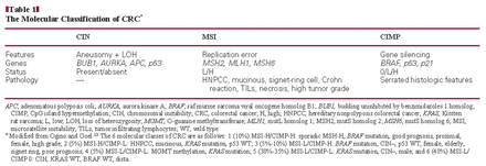 The Molecular Classification of CRC*