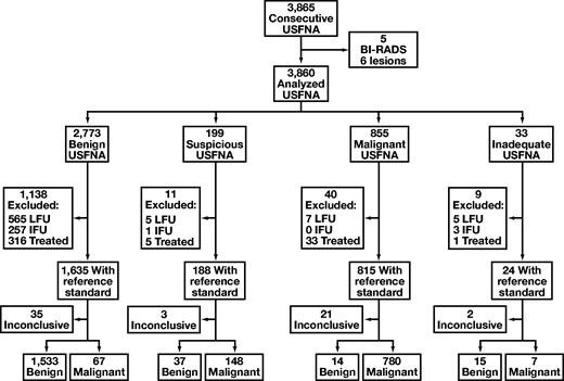 Study flowchart. BI-RADS, Breast-Imaging Reporting and Data System; IFU, incomplete follow-up; LFU, lost to follow-up; USFNA, ultrasound-guided fine-needle aspiration.