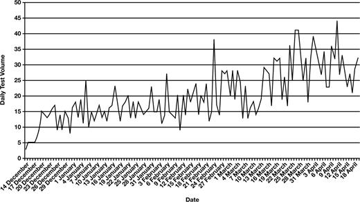 Daily volume of FilmArray respiratory viral testing was tallied during the period from December 14, 2011, to April 19, 2012.