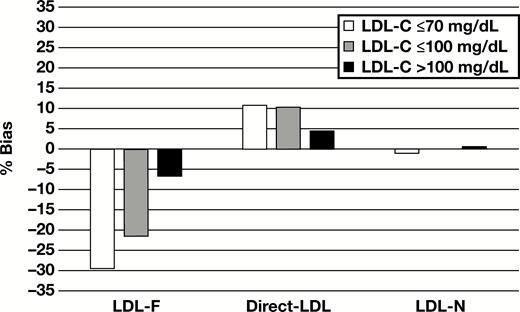 Percent bias of calculated and directly measured low-density lipoprotein cholesterol in pediatric samples.