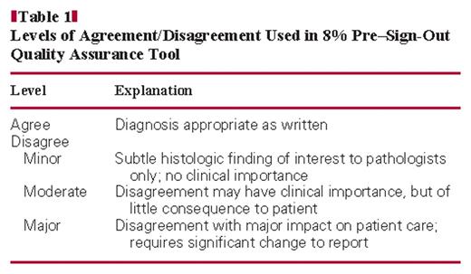 Levels of Agreement/Disagreement Used in 8% Pre–Sign-Out Quality Assurance Tool