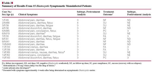 Summary of Results From 15 Blastocystis Symptomatic Monoinfected Patients