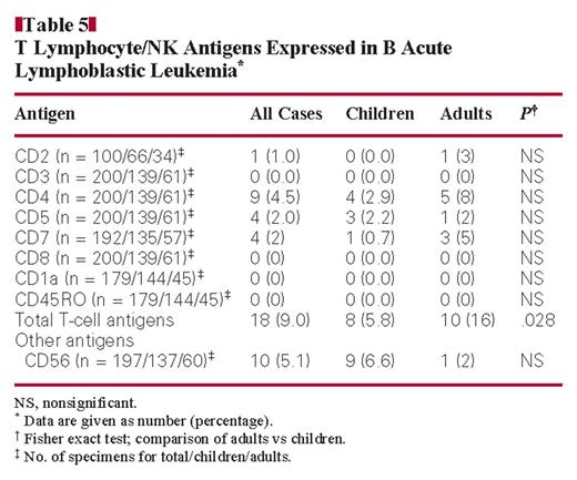 T Lymphocyte/NK Antigens Expressed in B Acute Lymphoblastic Leukemia*
