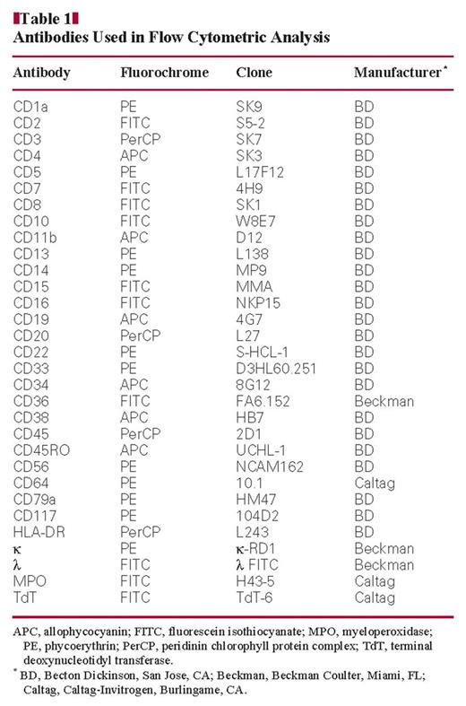 Antibodies Used in Flow Cytometric Analysis